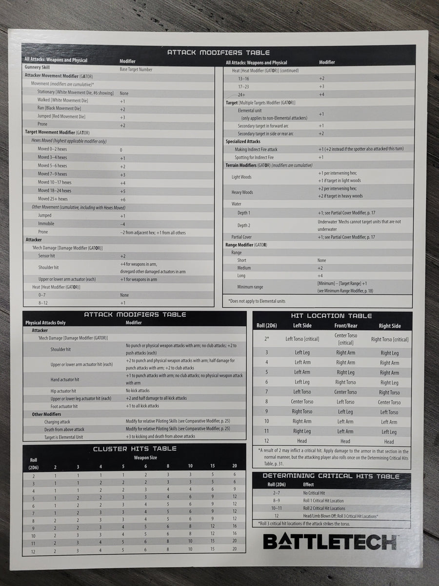 Battletech Rules.pdf Classic Battletech Reference/Quick Rules Card – Fortress Miniatures and ...
